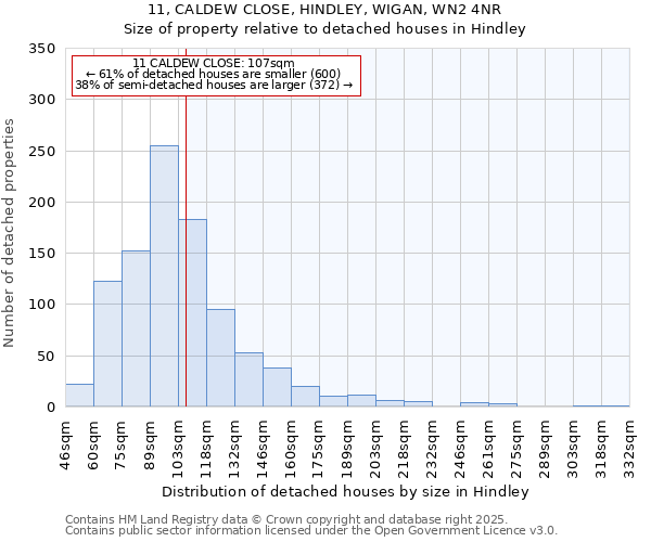 11, CALDEW CLOSE, HINDLEY, WIGAN, WN2 4NR: Size of property relative to detached houses in Hindley