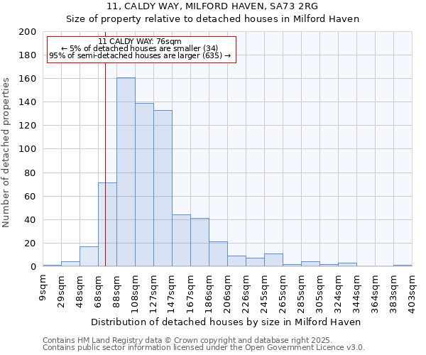 11, CALDY WAY, MILFORD HAVEN, SA73 2RG: Size of property relative to detached houses in Milford Haven