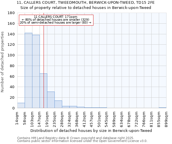 11, CALLERS COURT, TWEEDMOUTH, BERWICK-UPON-TWEED, TD15 2FE: Size of property relative to detached houses in Berwick-upon-Tweed