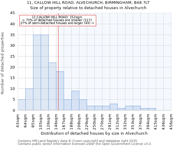 11, CALLOW HILL ROAD, ALVECHURCH, BIRMINGHAM, B48 7LT: Size of property relative to detached houses in Alvechurch