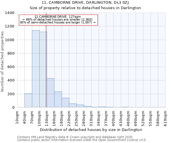 11, CAMBORNE DRIVE, DARLINGTON, DL3 0ZJ: Size of property relative to detached houses in Darlington