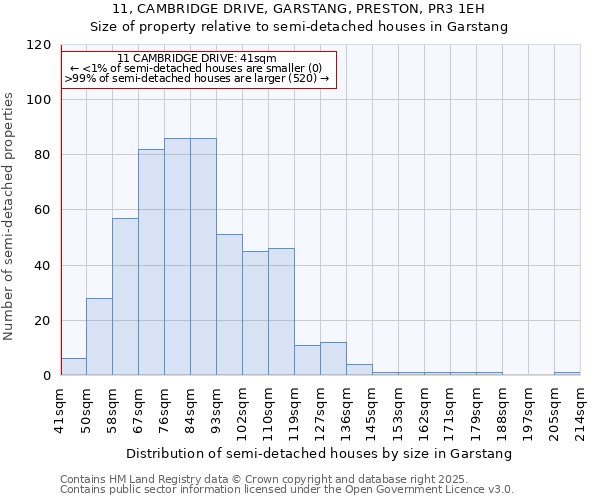 11, CAMBRIDGE DRIVE, GARSTANG, PRESTON, PR3 1EH: Size of property relative to detached houses in Garstang