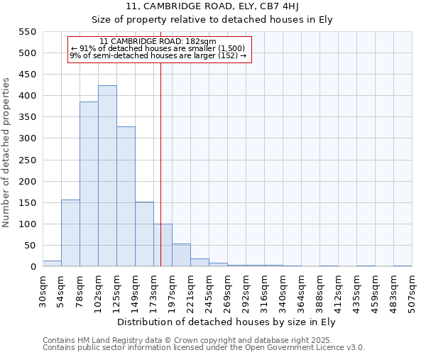 11, CAMBRIDGE ROAD, ELY, CB7 4HJ: Size of property relative to detached houses in Ely