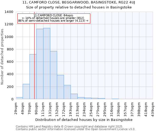 11, CAMFORD CLOSE, BEGGARWOOD, BASINGSTOKE, RG22 4UJ: Size of property relative to detached houses in Basingstoke