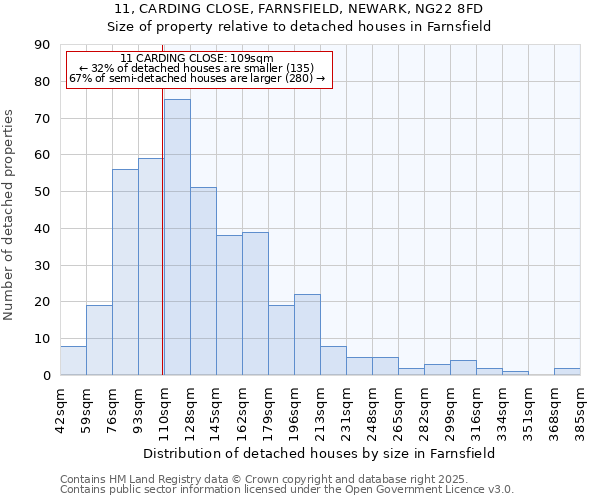 11, CARDING CLOSE, FARNSFIELD, NEWARK, NG22 8FD: Size of property relative to detached houses in Farnsfield