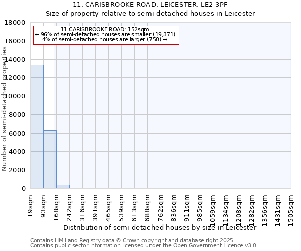 11, CARISBROOKE ROAD, LEICESTER, LE2 3PF: Size of property relative to detached houses in Leicester