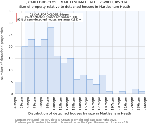 11, CARLFORD CLOSE, MARTLESHAM HEATH, IPSWICH, IP5 3TA: Size of property relative to detached houses in Martlesham Heath