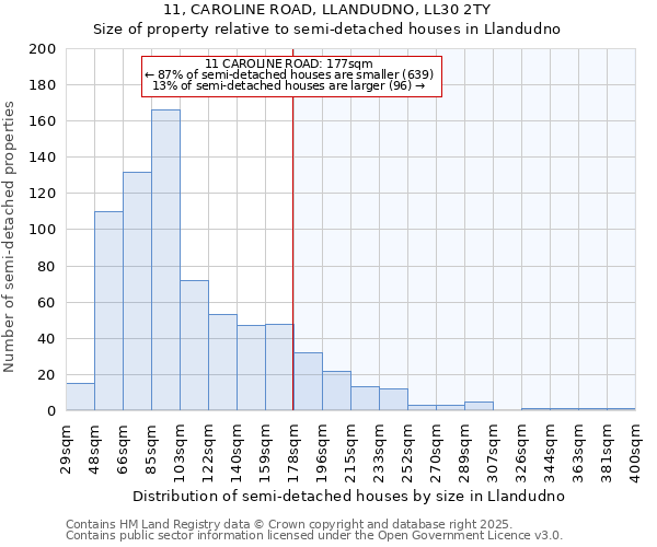 11, CAROLINE ROAD, LLANDUDNO, LL30 2TY: Size of property relative to detached houses in Llandudno