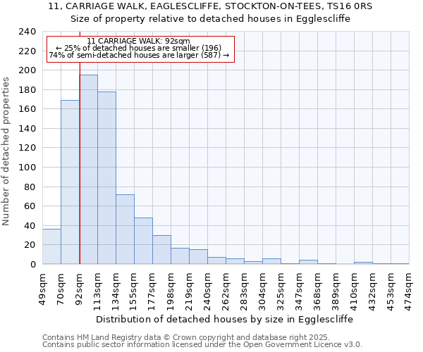 11, CARRIAGE WALK, EAGLESCLIFFE, STOCKTON-ON-TEES, TS16 0RS: Size of property relative to detached houses in Egglescliffe