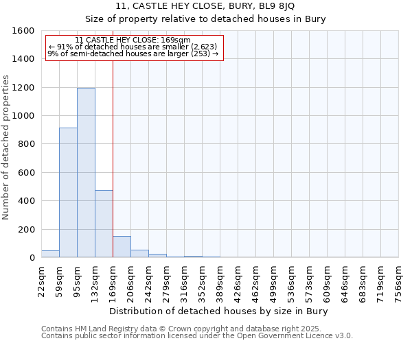 11, CASTLE HEY CLOSE, BURY, BL9 8JQ: Size of property relative to detached houses in Bury