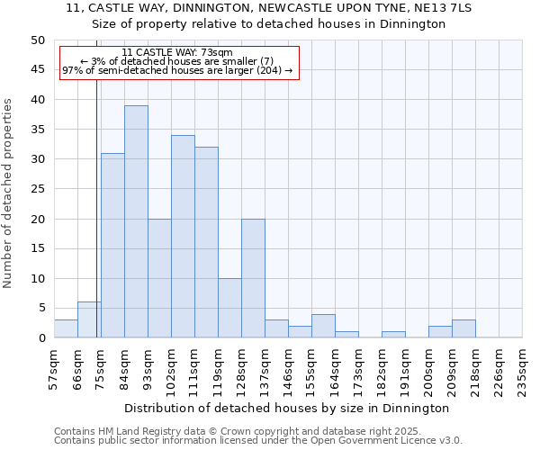 11, CASTLE WAY, DINNINGTON, NEWCASTLE UPON TYNE, NE13 7LS: Size of property relative to detached houses in Dinnington