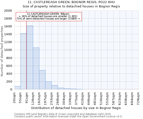 11, CASTLEREAGH GREEN, BOGNOR REGIS, PO22 8HU: Size of property relative to detached houses in Bognor Regis