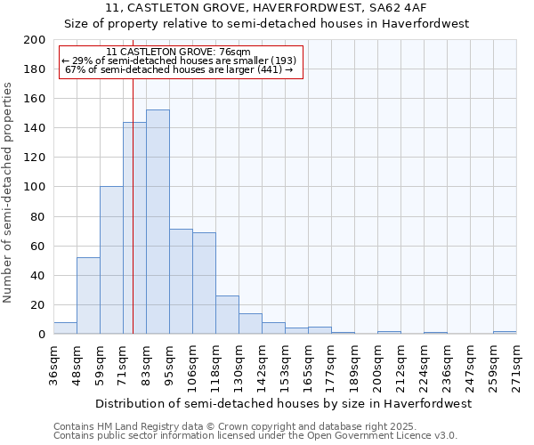 11, CASTLETON GROVE, HAVERFORDWEST, SA62 4AF: Size of property relative to detached houses in Haverfordwest