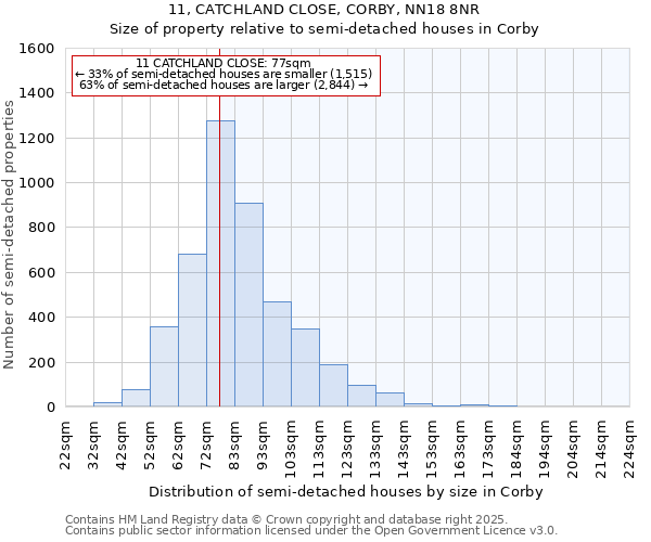 11, CATCHLAND CLOSE, CORBY, NN18 8NR: Size of property relative to detached houses in Corby