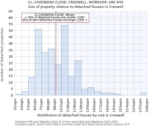 11, CAVENDISH CLOSE, CRESWELL, WORKSOP, S80 4HZ: Size of property relative to detached houses in Creswell