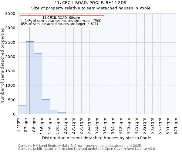 11, CECIL ROAD, POOLE, BH12 2DS: Size of property relative to detached houses in Poole