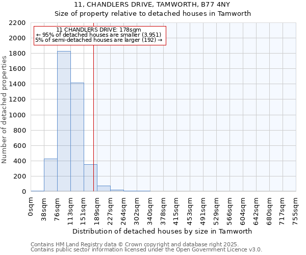 11, CHANDLERS DRIVE, TAMWORTH, B77 4NY: Size of property relative to detached houses in Tamworth