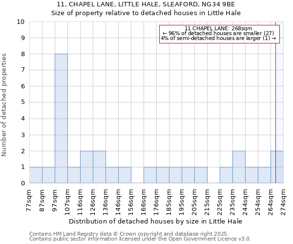 11, CHAPEL LANE, LITTLE HALE, SLEAFORD, NG34 9BE: Size of property relative to detached houses in Little Hale