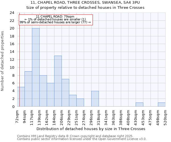 11, CHAPEL ROAD, THREE CROSSES, SWANSEA, SA4 3PU: Size of property relative to detached houses in Three Crosses