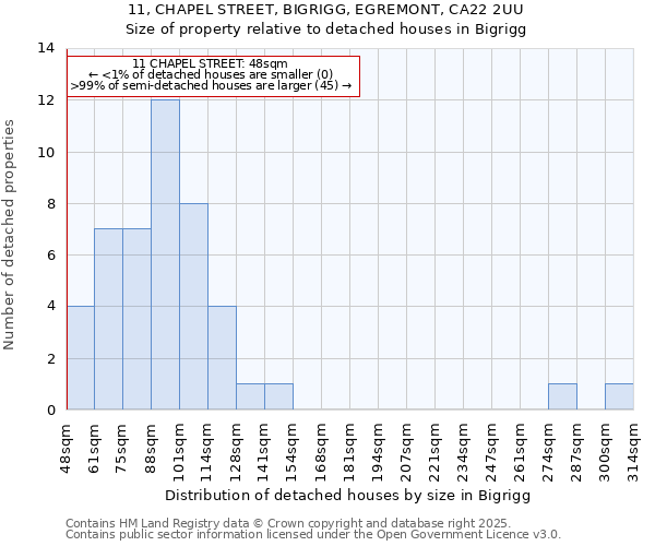 11, CHAPEL STREET, BIGRIGG, EGREMONT, CA22 2UU: Size of property relative to detached houses in Bigrigg