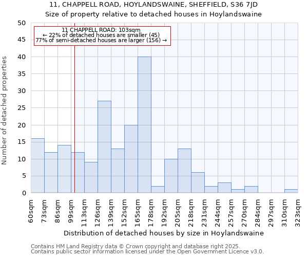 11, CHAPPELL ROAD, HOYLANDSWAINE, SHEFFIELD, S36 7JD: Size of property relative to detached houses in Hoylandswaine