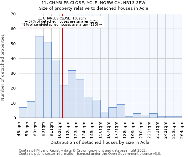 11, CHARLES CLOSE, ACLE, NORWICH, NR13 3EW: Size of property relative to detached houses in Acle