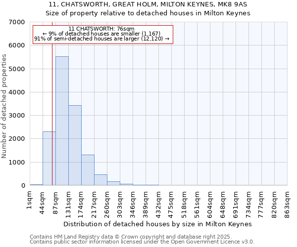 11, CHATSWORTH, GREAT HOLM, MILTON KEYNES, MK8 9AS: Size of property relative to detached houses in Milton Keynes