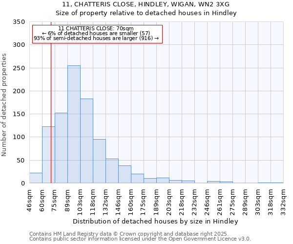 11, CHATTERIS CLOSE, HINDLEY, WIGAN, WN2 3XG: Size of property relative to detached houses in Hindley