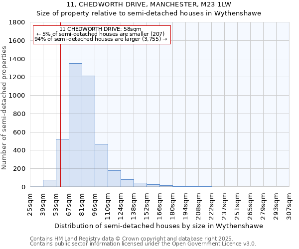 11, CHEDWORTH DRIVE, MANCHESTER, M23 1LW: Size of property relative to detached houses in Wythenshawe