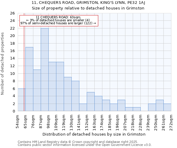 11, CHEQUERS ROAD, GRIMSTON, KING'S LYNN, PE32 1AJ: Size of property relative to detached houses in Grimston