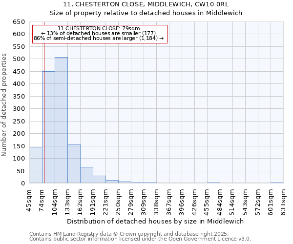 11, CHESTERTON CLOSE, MIDDLEWICH, CW10 0RL: Size of property relative to detached houses in Middlewich