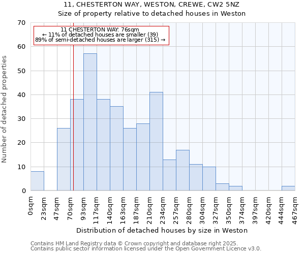 11, CHESTERTON WAY, WESTON, CREWE, CW2 5NZ: Size of property relative to detached houses in Weston