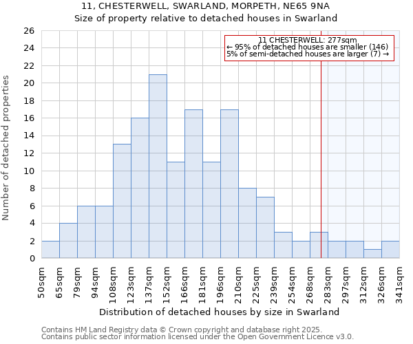 11, CHESTERWELL, SWARLAND, MORPETH, NE65 9NA: Size of property relative to detached houses in Swarland