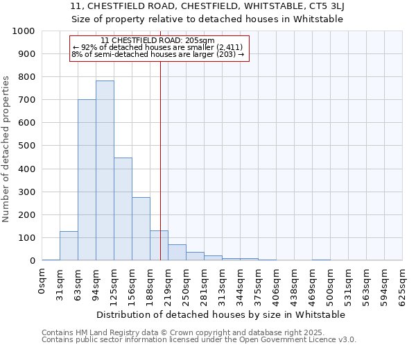 11, CHESTFIELD ROAD, CHESTFIELD, WHITSTABLE, CT5 3LJ: Size of property relative to detached houses in Whitstable