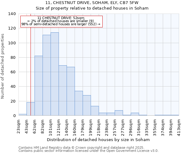 11, CHESTNUT DRIVE, SOHAM, ELY, CB7 5FW: Size of property relative to detached houses in Soham