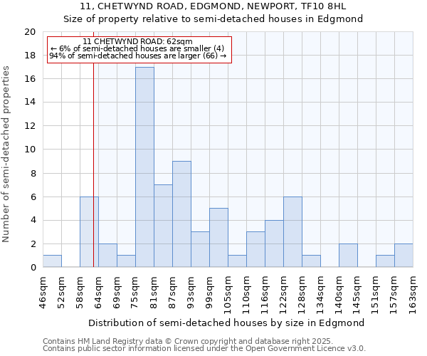 11, CHETWYND ROAD, EDGMOND, NEWPORT, TF10 8HL: Size of property relative to detached houses in Edgmond