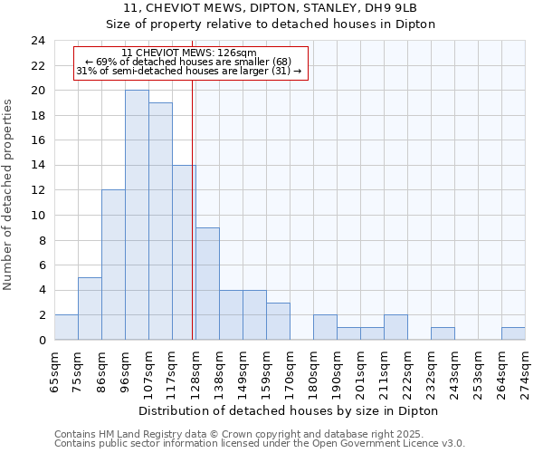 11, CHEVIOT MEWS, DIPTON, STANLEY, DH9 9LB: Size of property relative to detached houses in Dipton