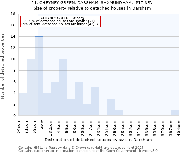 11, CHEYNEY GREEN, DARSHAM, SAXMUNDHAM, IP17 3FA: Size of property relative to detached houses in Darsham