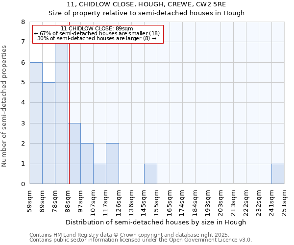 11, CHIDLOW CLOSE, HOUGH, CREWE, CW2 5RE: Size of property relative to detached houses in Hough