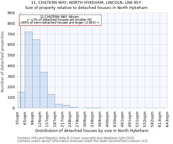 11, CHILTERN WAY, NORTH HYKEHAM, LINCOLN, LN6 9SY: Size of property relative to detached houses in North Hykeham