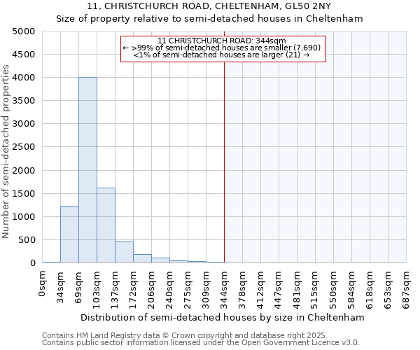 11, CHRISTCHURCH ROAD, CHELTENHAM, GL50 2NY: Size of property relative to detached houses in Cheltenham