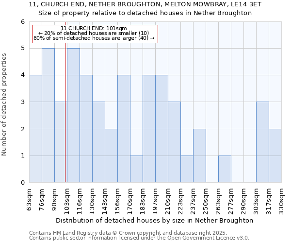 11, CHURCH END, NETHER BROUGHTON, MELTON MOWBRAY, LE14 3ET: Size of property relative to detached houses in Nether Broughton