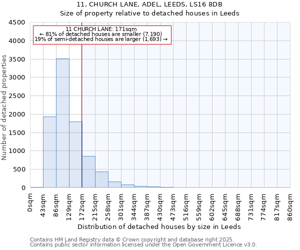 11, CHURCH LANE, ADEL, LEEDS, LS16 8DB: Size of property relative to detached houses in Leeds