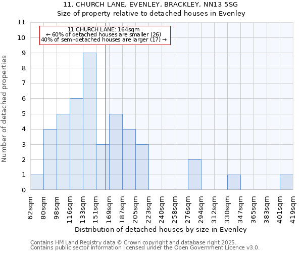 11, CHURCH LANE, EVENLEY, BRACKLEY, NN13 5SG: Size of property relative to detached houses in Evenley