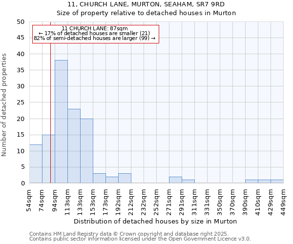 11, CHURCH LANE, MURTON, SEAHAM, SR7 9RD: Size of property relative to detached houses in Murton