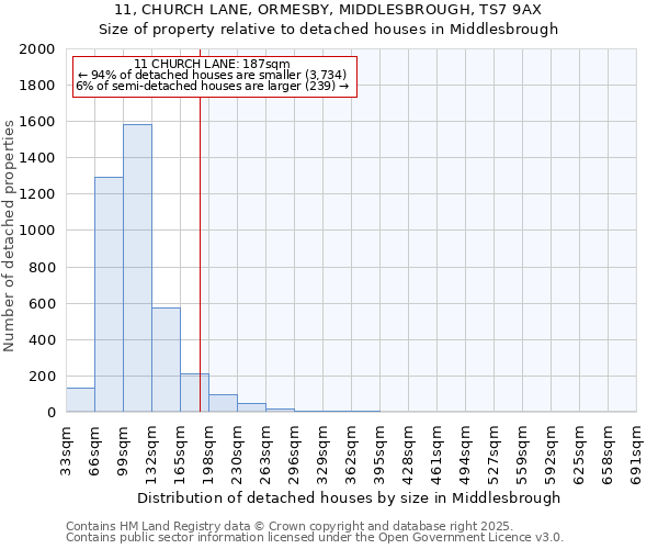 11, CHURCH LANE, ORMESBY, MIDDLESBROUGH, TS7 9AX: Size of property relative to detached houses in Middlesbrough