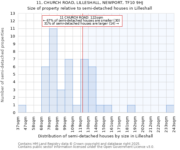 11, CHURCH ROAD, LILLESHALL, NEWPORT, TF10 9HJ: Size of property relative to detached houses in Lilleshall