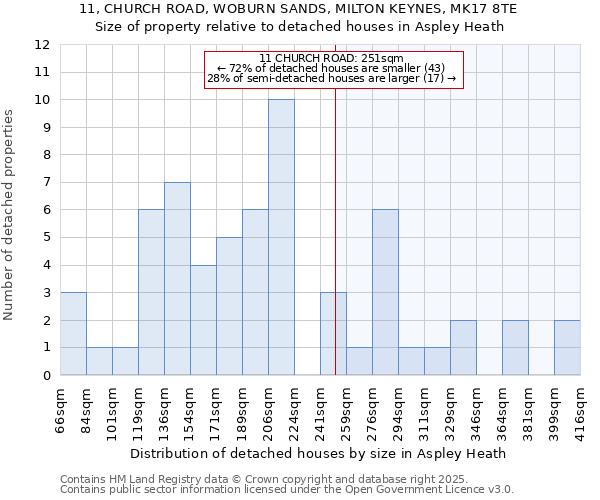 11, CHURCH ROAD, WOBURN SANDS, MILTON KEYNES, MK17 8TE: Size of property relative to detached houses in Aspley Heath