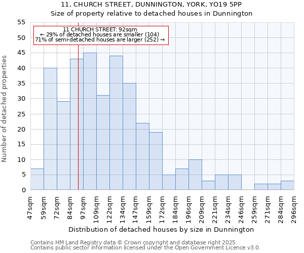 11, CHURCH STREET, DUNNINGTON, YORK, YO19 5PP: Size of property relative to detached houses in Dunnington