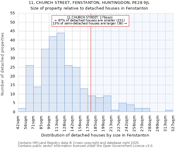 11, CHURCH STREET, FENSTANTON, HUNTINGDON, PE28 9JL: Size of property relative to detached houses in Fenstanton